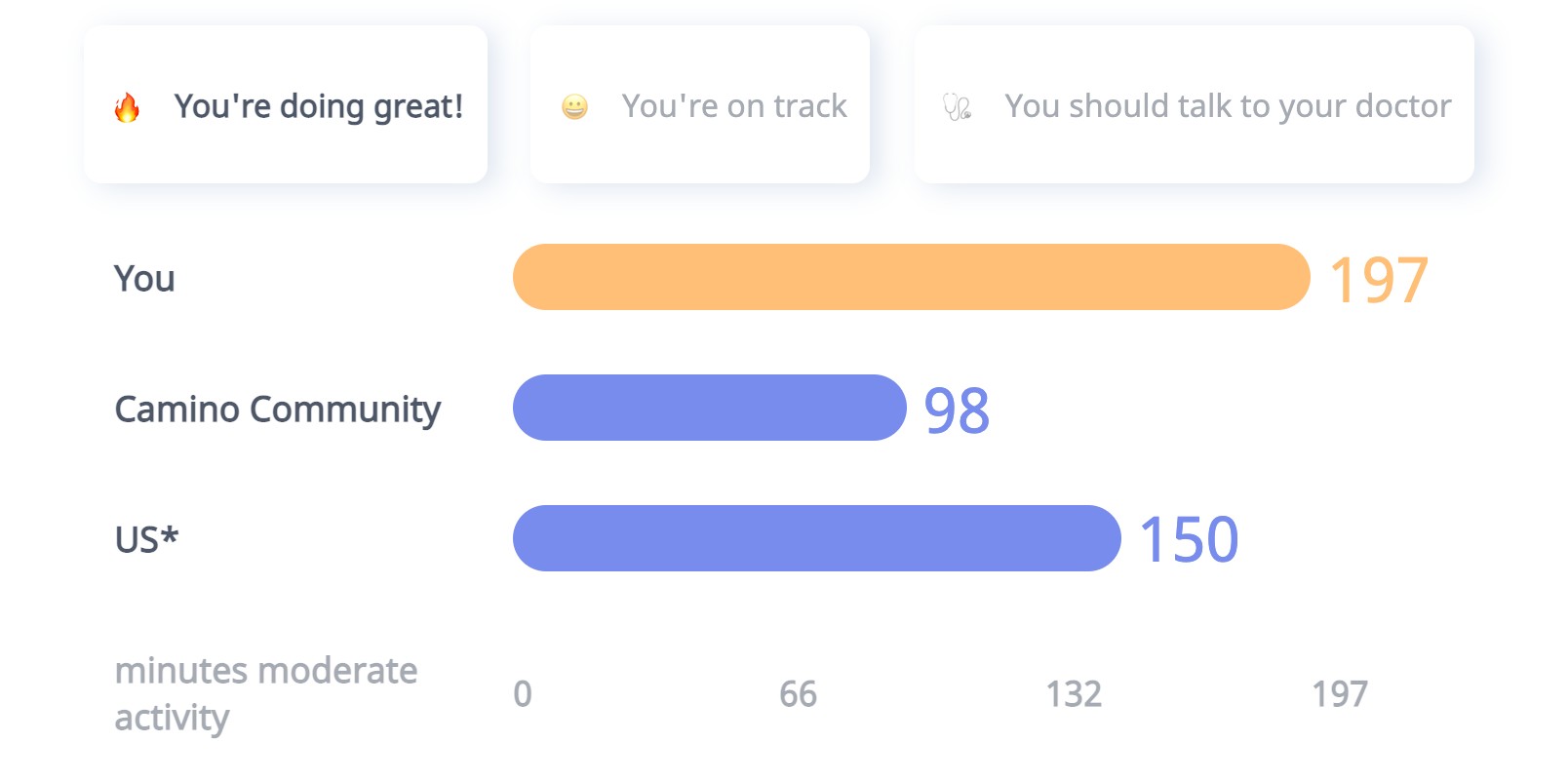 graph result minutes moderate activity - Camino
